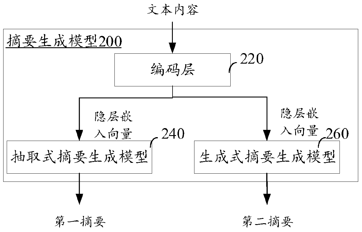 Text abstract generation method and device, text abstract training method and device, equipment and medium