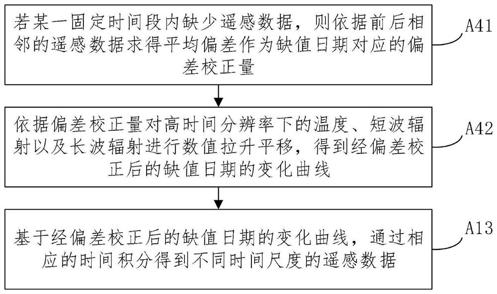 Remote sensing earth surface temperature and long and short wave radiation quantity time scale extension method and system