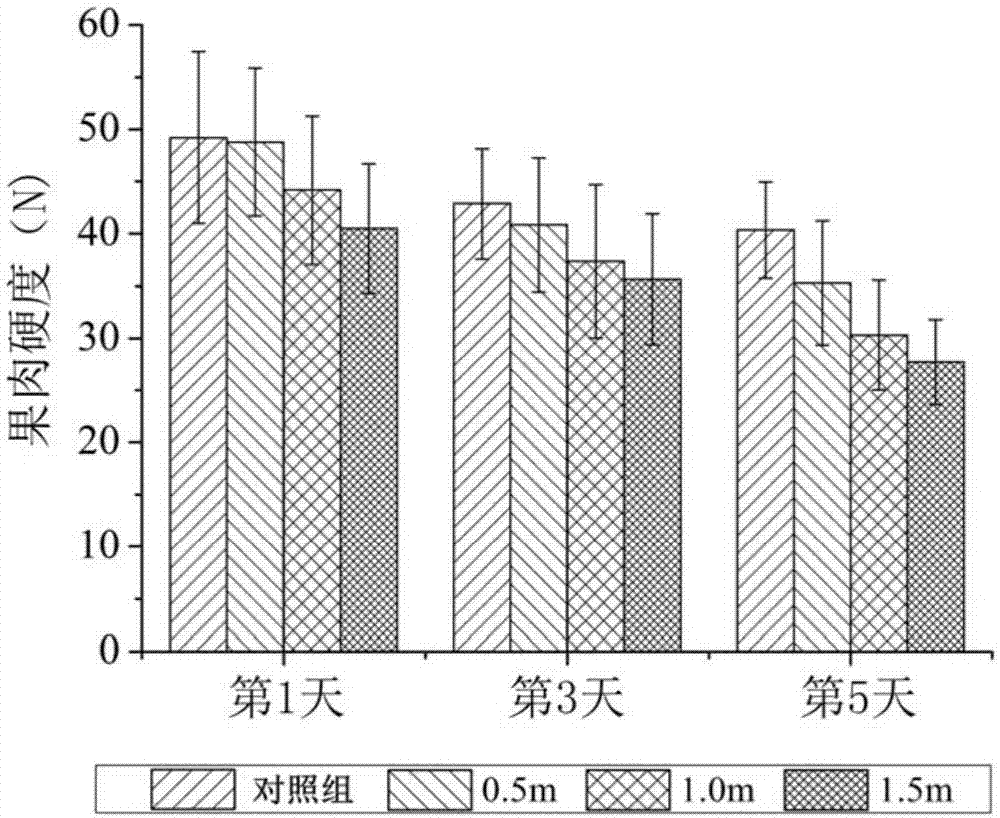 Rigid prediction method of mangoes after impact damage based on hyper-spectrum