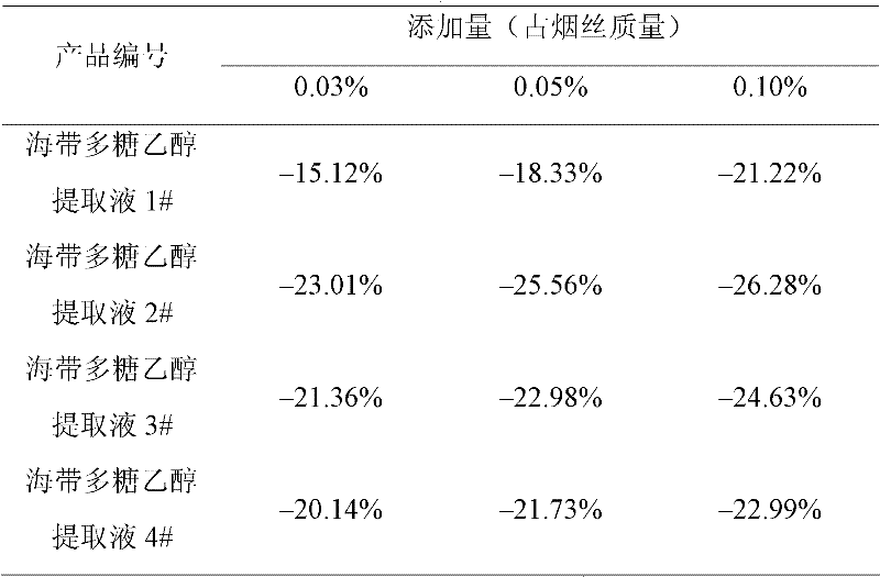 Preparation method and application of ethanol extract of laminarin