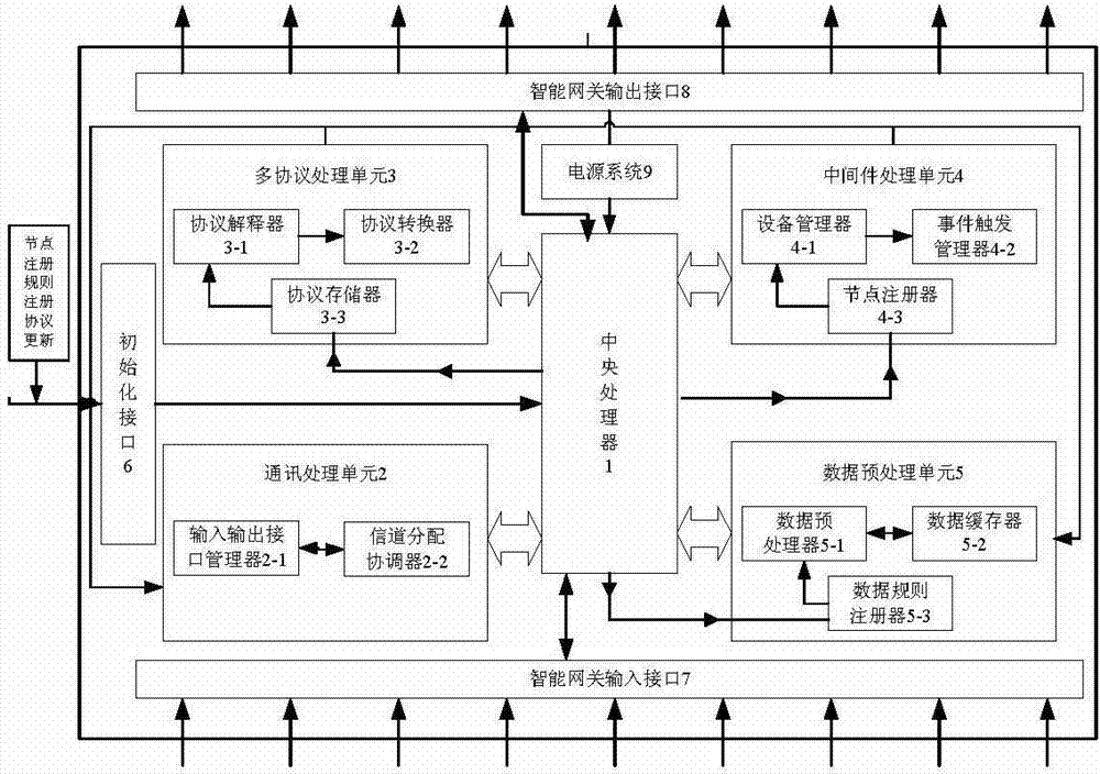 Internet of Things intelligent gateway