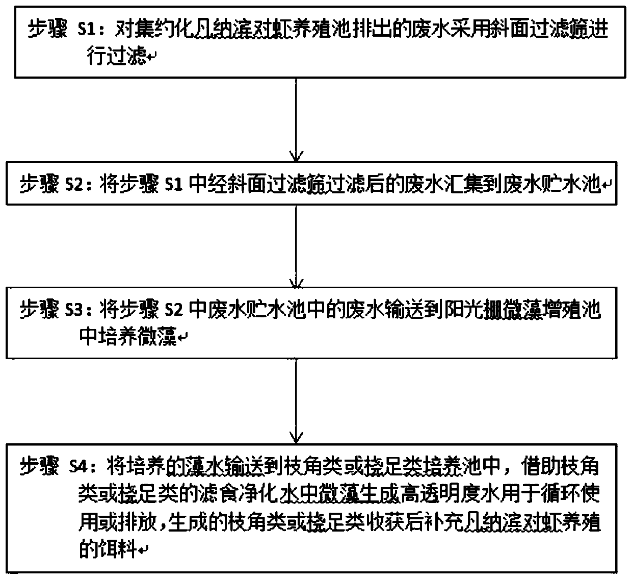 A resource utilization method of intensive Litopenaeus vannamei culture wastewater