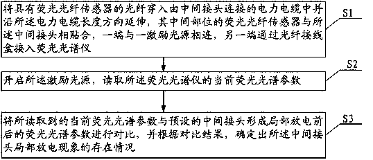 Cable middle connector partial discharge signal detection system and method