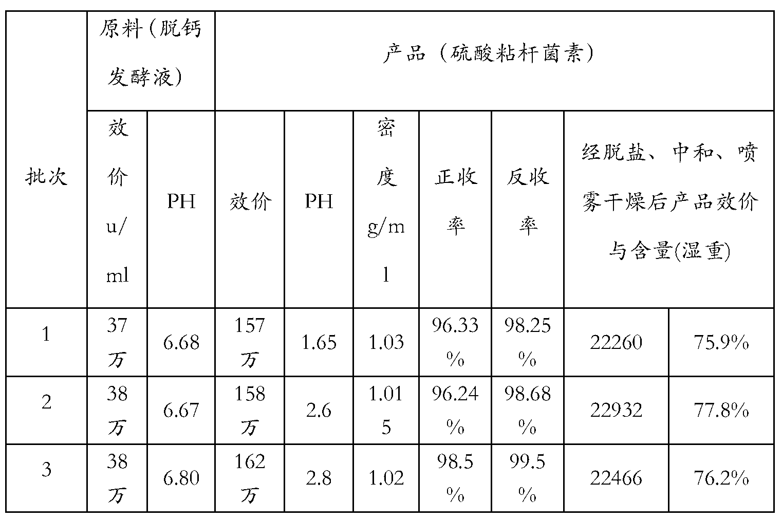 Colistin sulfate production method