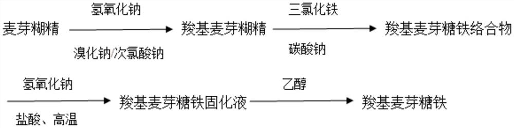 Preparation method of ferric carboxymaltose