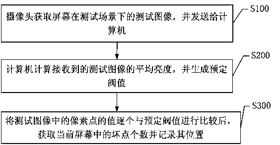 Method and system for detecting screen dead pixel based on camera