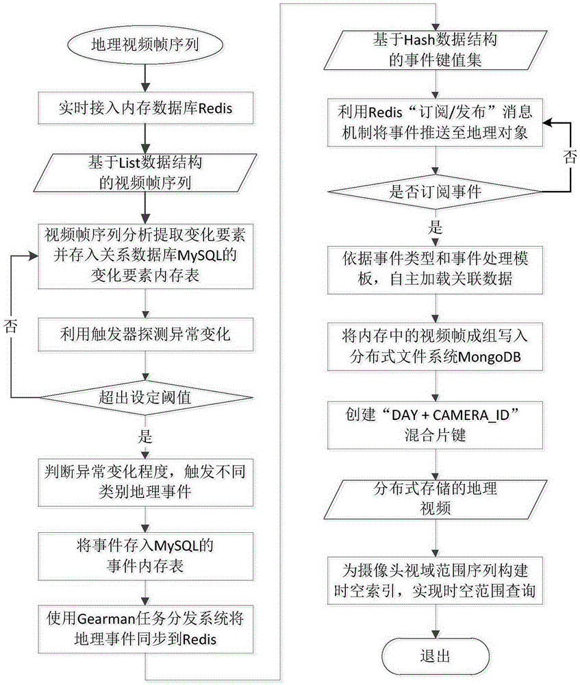 Geographical video data organization management method supporting storage and calculation linkage