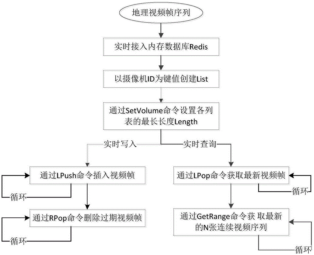 Geographical video data organization management method supporting storage and calculation linkage