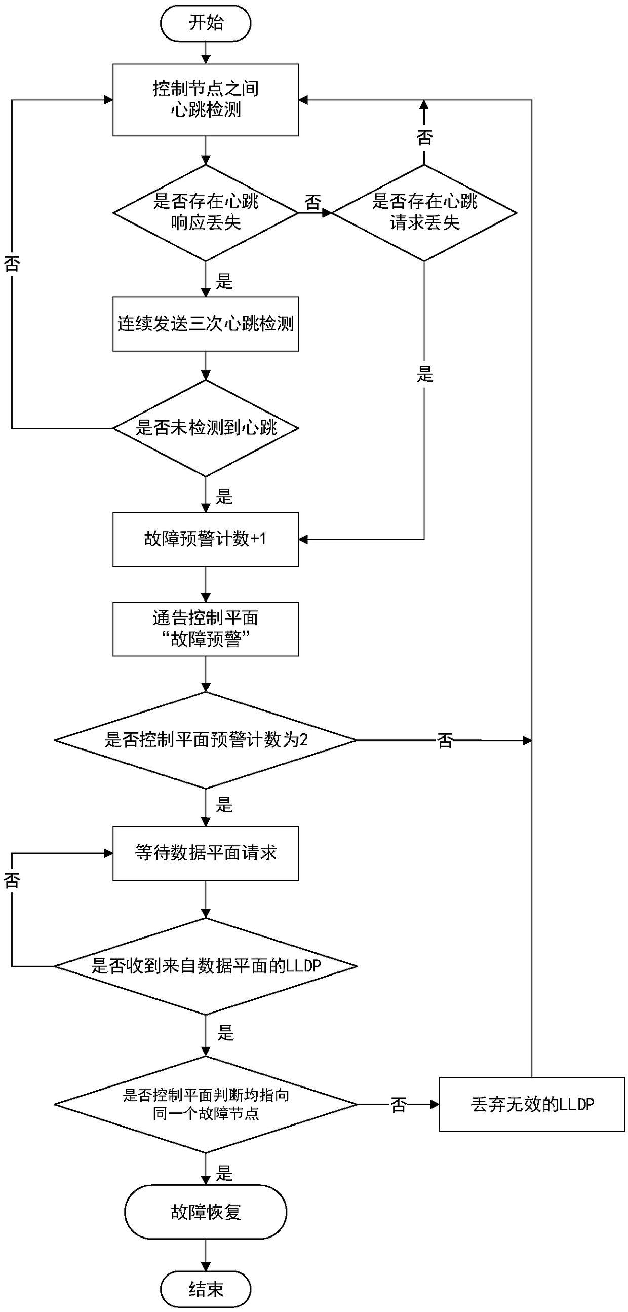 Double-layer detection method of multidomain SDN control node failure