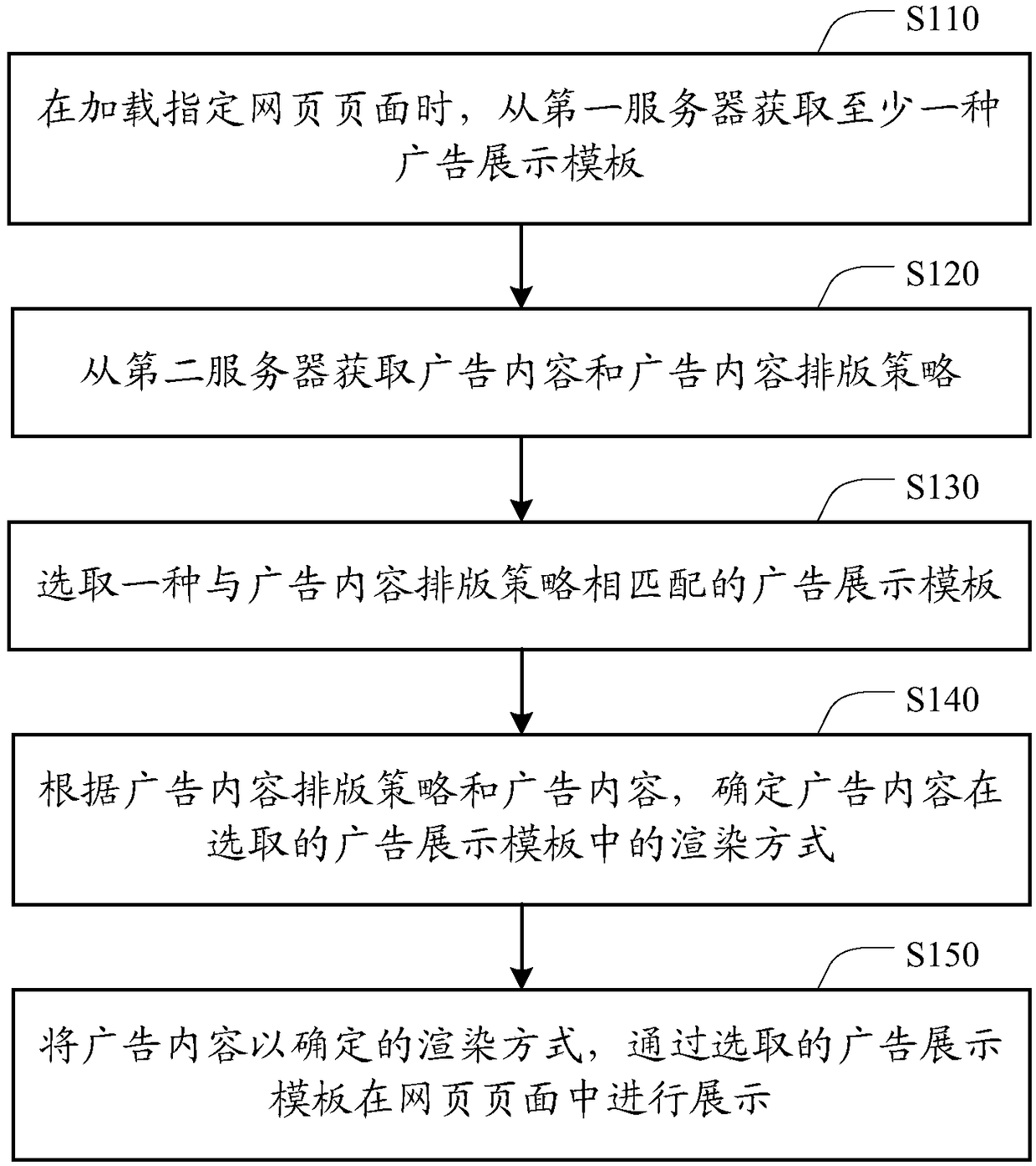 Webpage advertisement display method, device, server and system