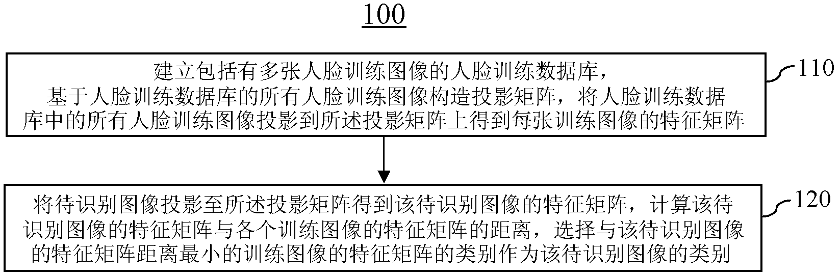 Face recognition method