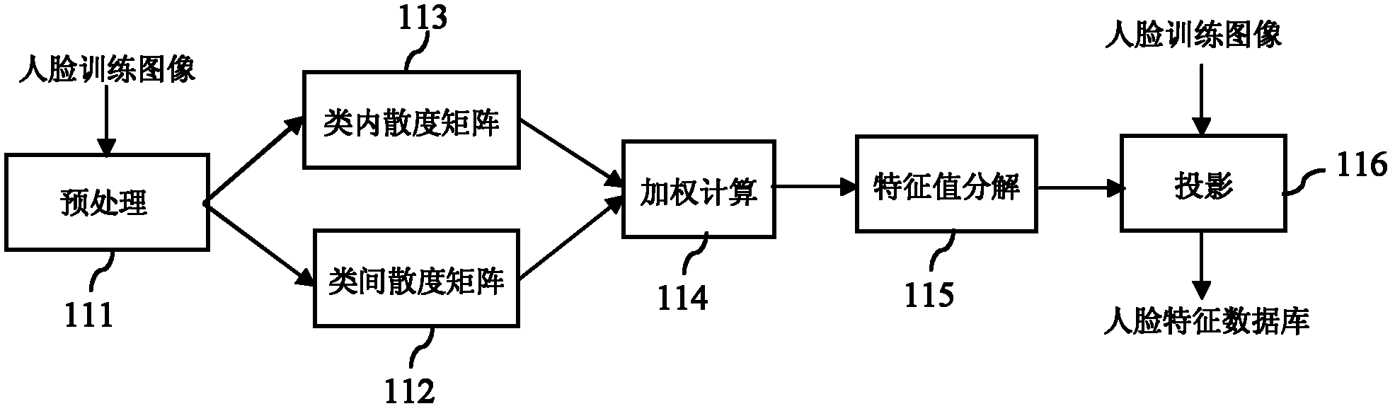 Face recognition method