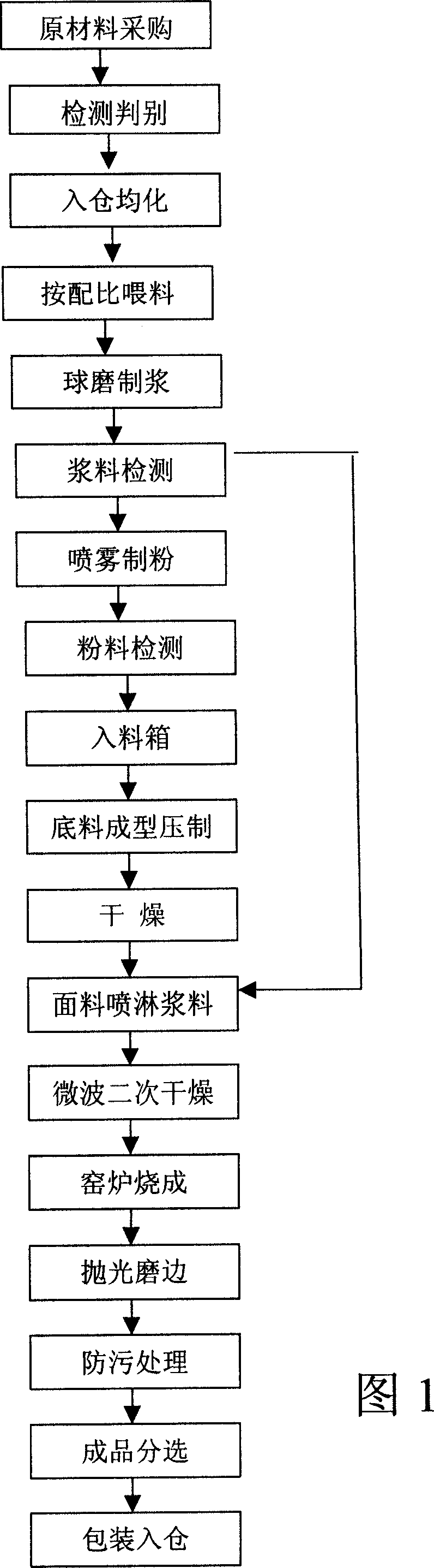 Production method of natural stone texture imitating ceramic wall ground tile