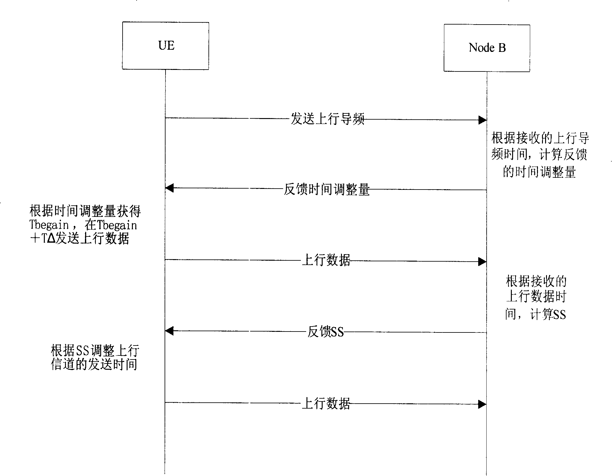 Synchronization adjustment method and system