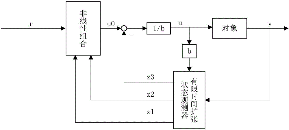 Auto-disturbance-rejection controller design based on finite-time extended-state observer