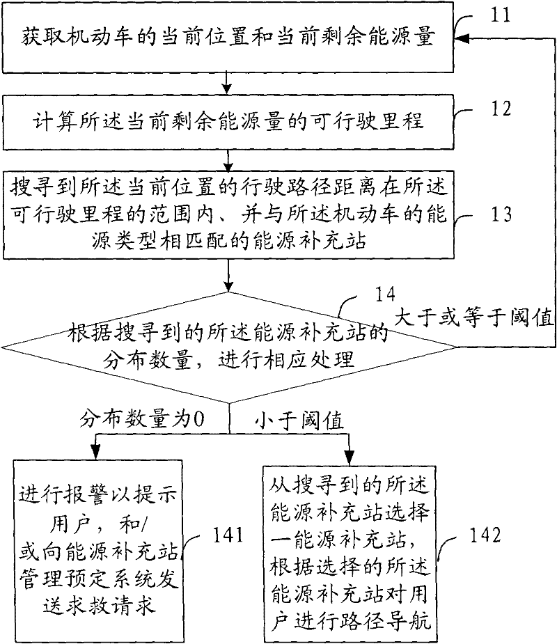 Method, device and system for managing energy of motor vehicle