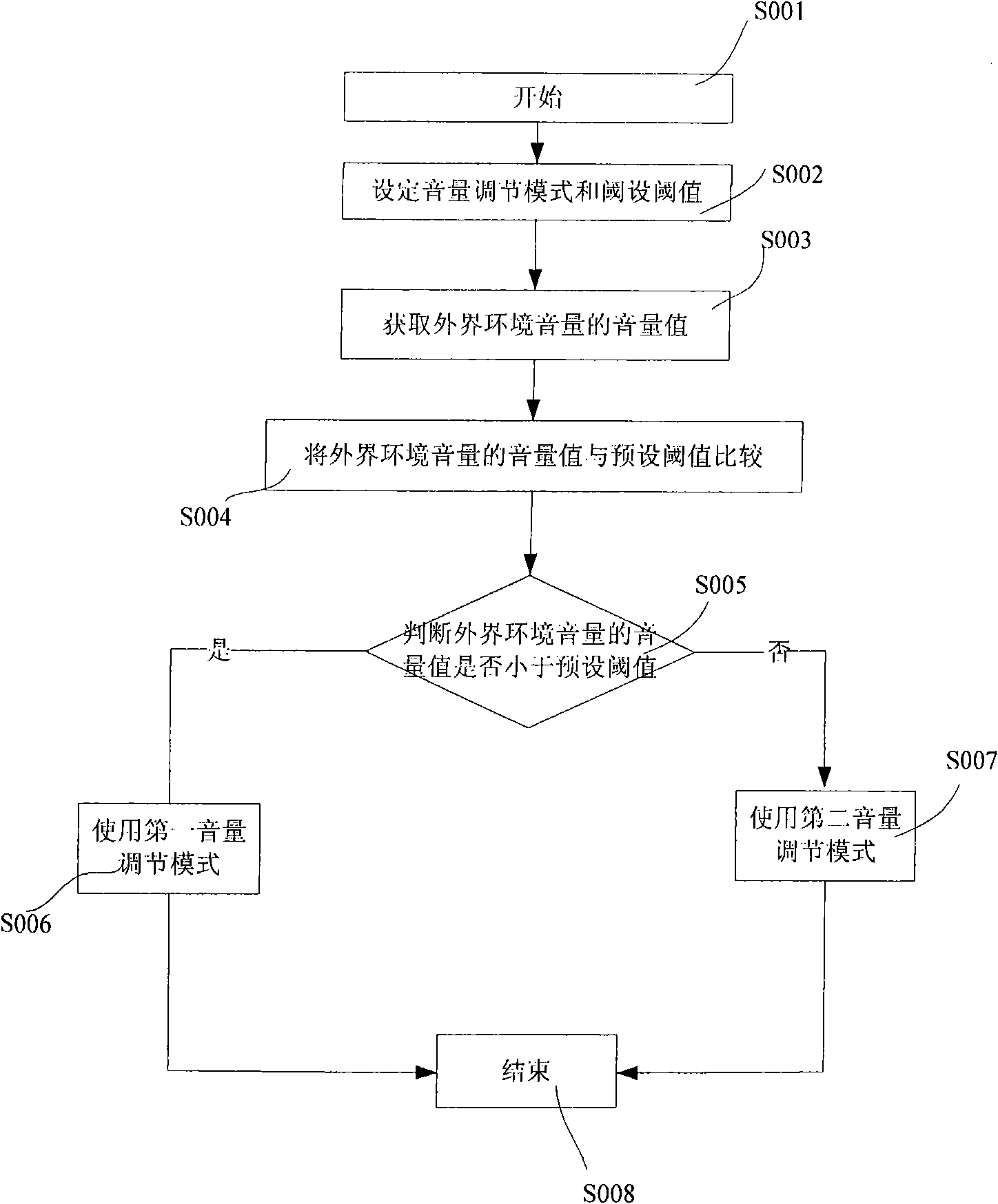 Electronic product volume regulating method and device thereof