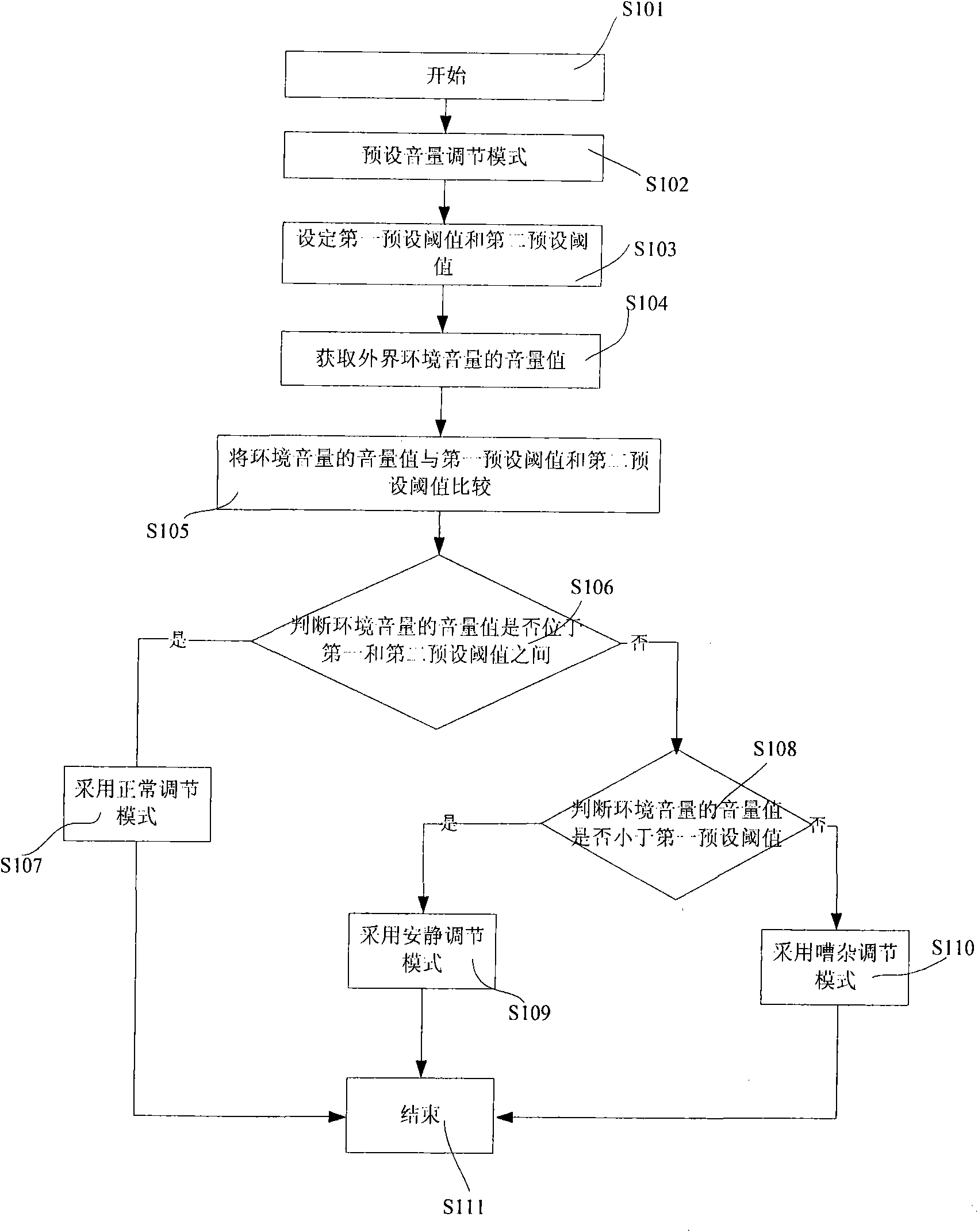 Electronic product volume regulating method and device thereof