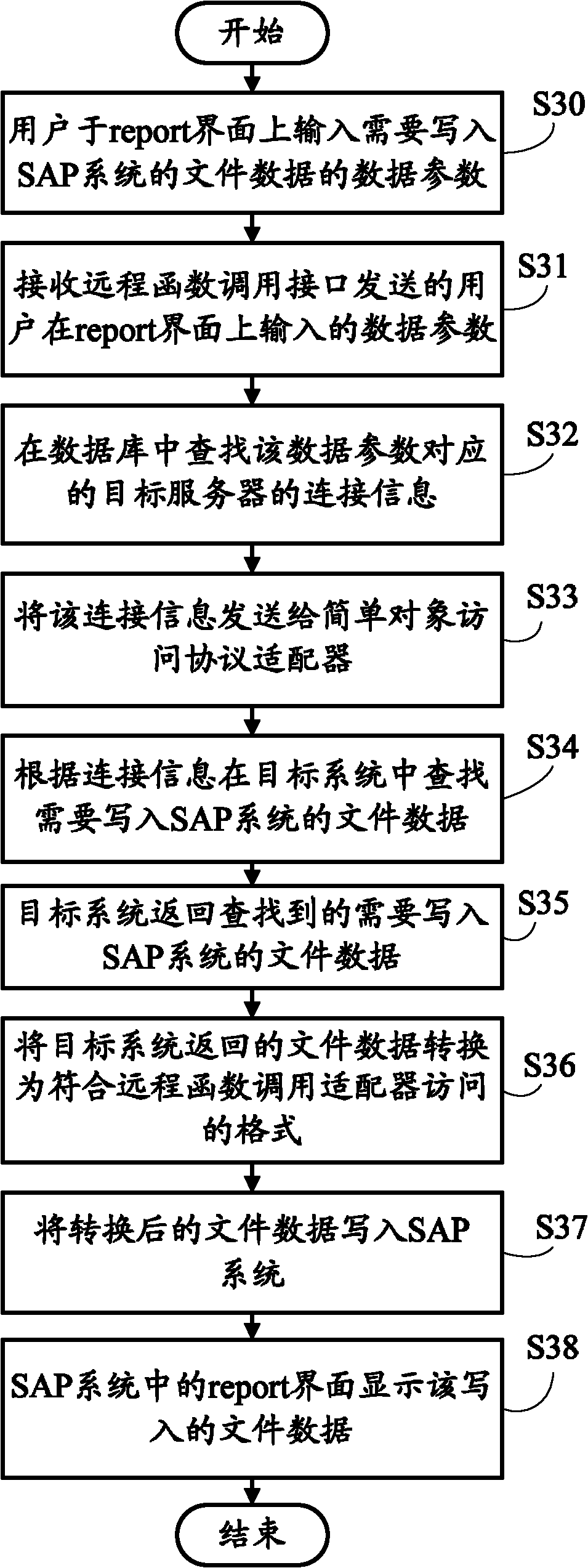 Process integration server and method for realizing system integration by utilizing same