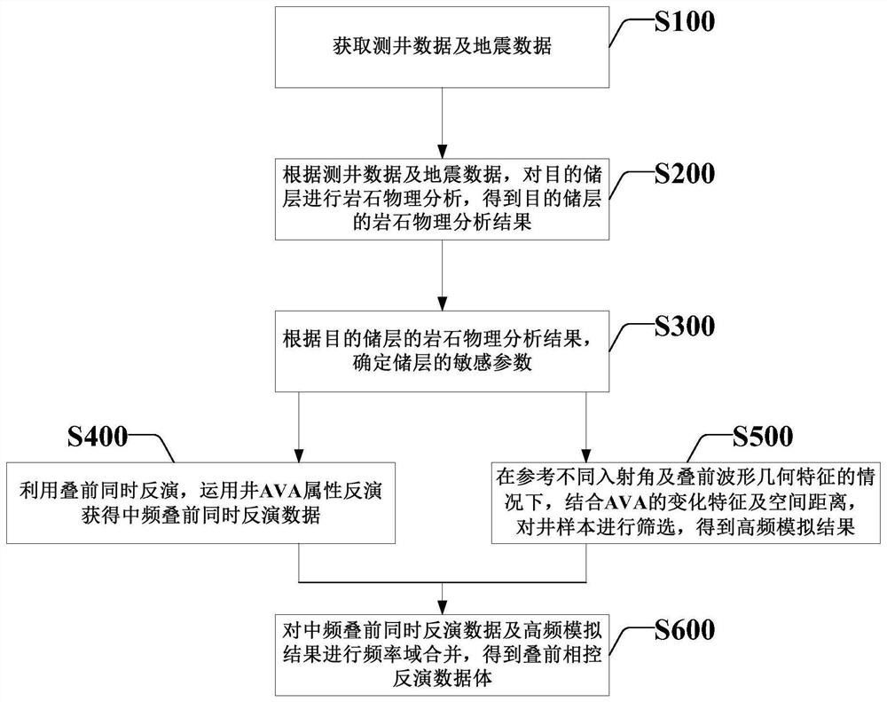 Shale oil-based pre-stack elastic parameter combination inversion method and system