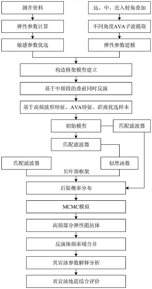 Shale oil-based pre-stack elastic parameter combination inversion method and system