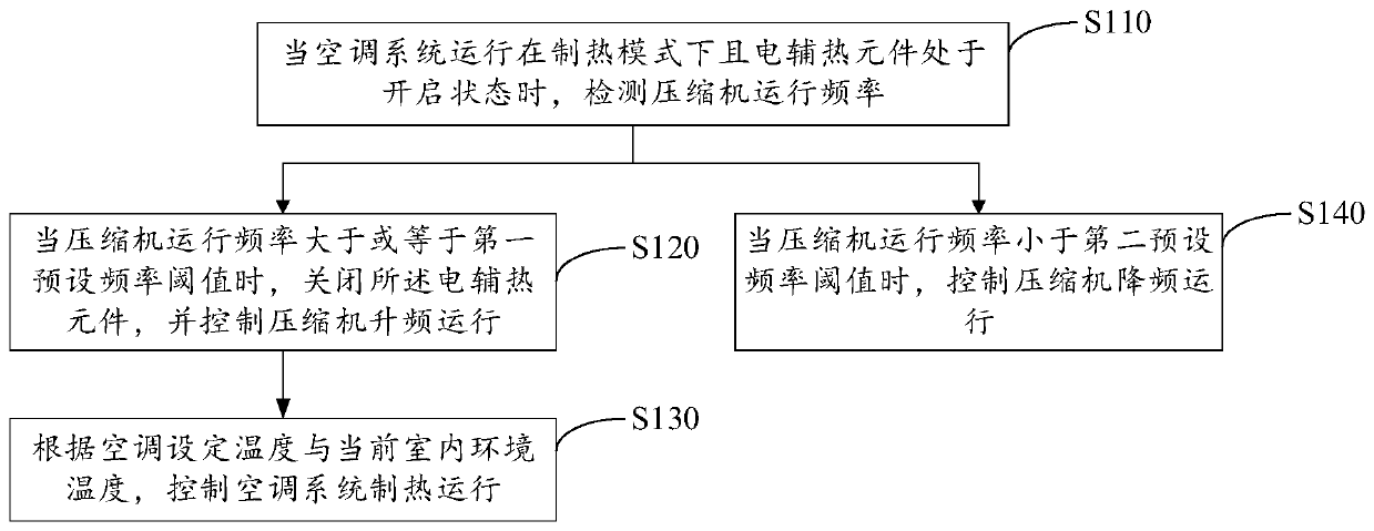 Air-conditioning system and heating control method thereof