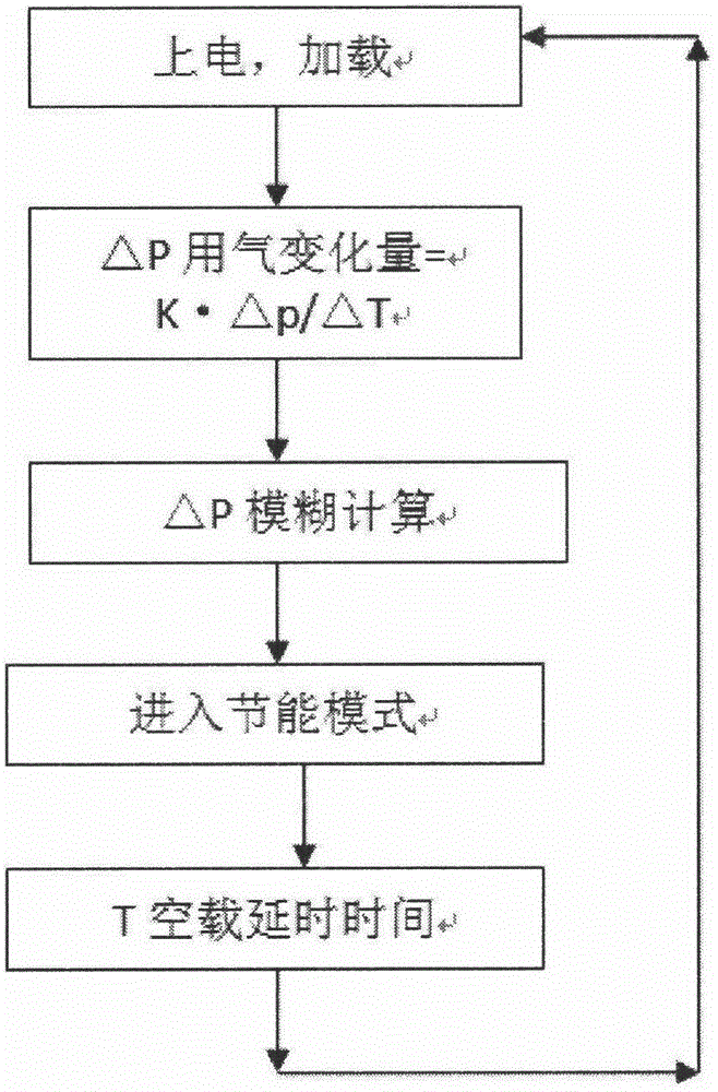 Intelligent and energy-saving all-in-one machine for air compressor drive and methods thereof