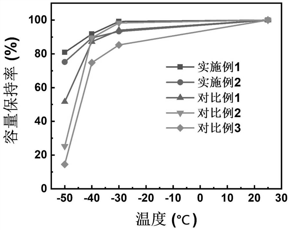 High-voltage-resistant low-temperature lithium ion electrolyte