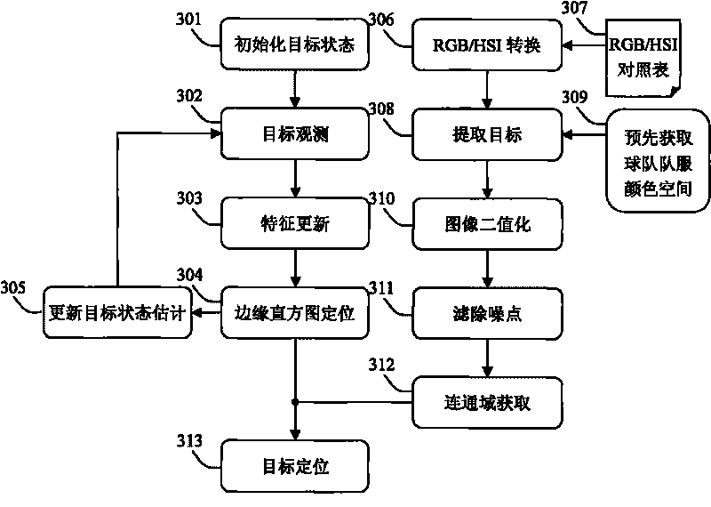 Sports event dynamic mini- map based on target detection and tracking