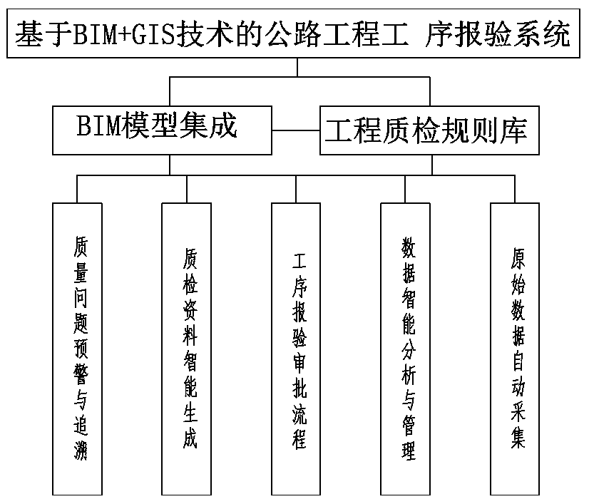 Highway Engineering Procedure Inspection System Based on BIM + GIS Technology