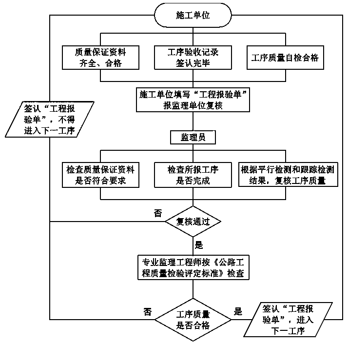 Highway Engineering Procedure Inspection System Based on BIM + GIS Technology