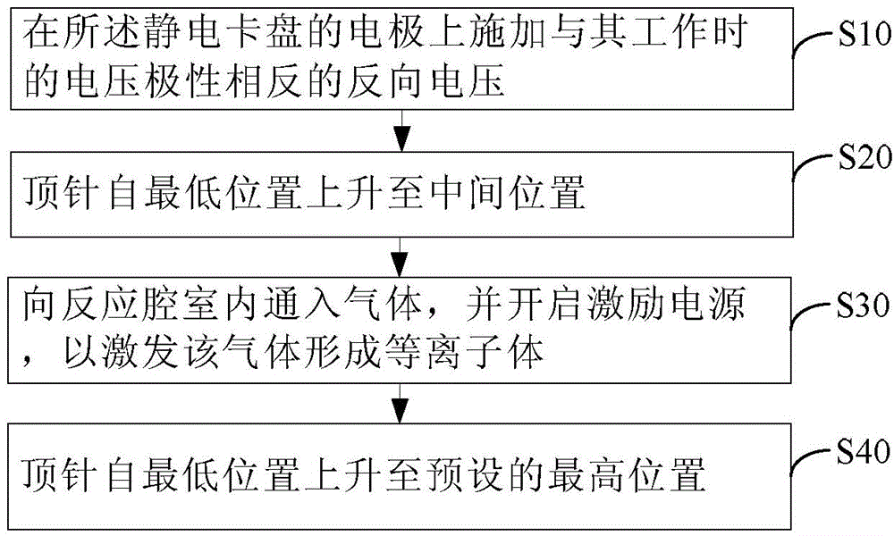 Wafer lifting method