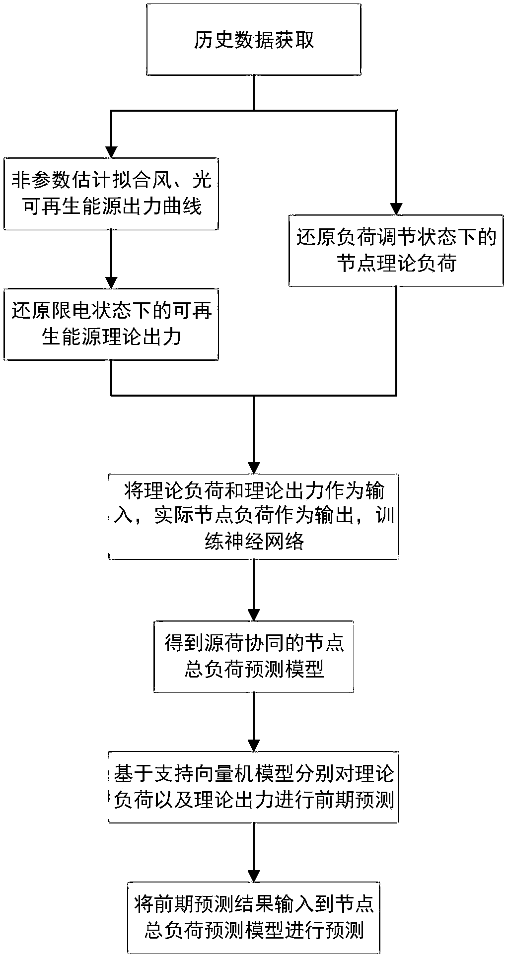 A node load prediction method considering source-load coordination