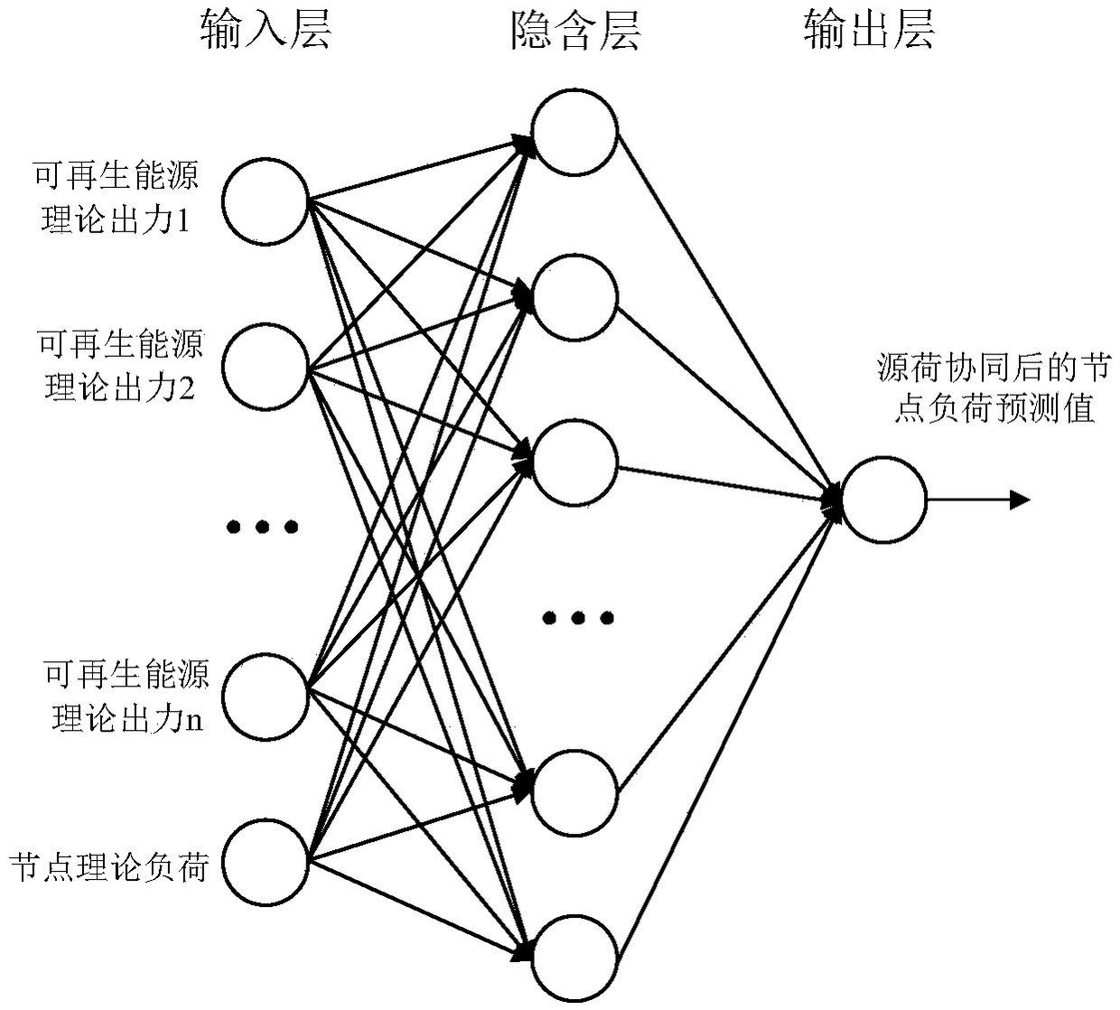 A node load prediction method considering source-load coordination