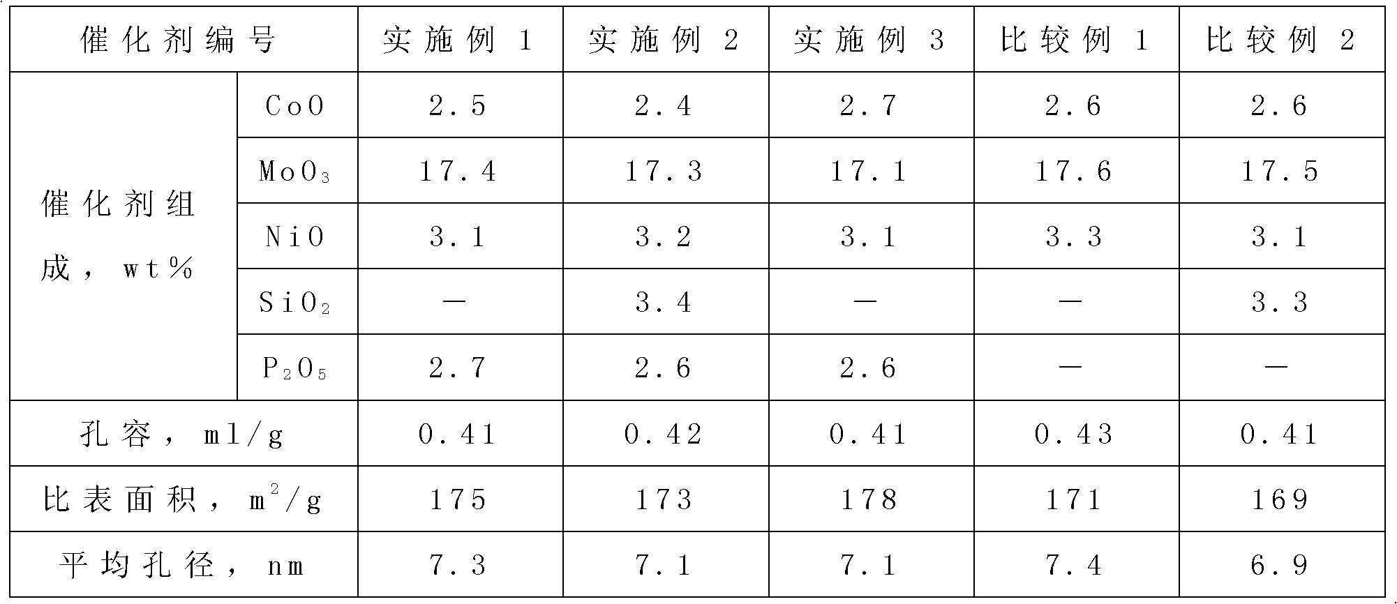 Method for preparing distillate oil hydrotreatment catalyst