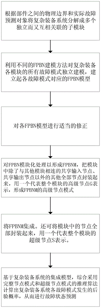 Bayesian Network Fault Prediction Method for Modular Complex Equipment