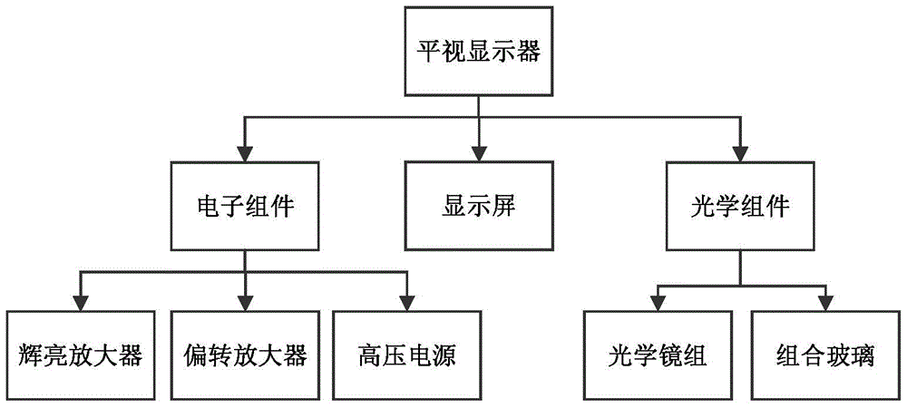 Bayesian Network Fault Prediction Method for Modular Complex Equipment