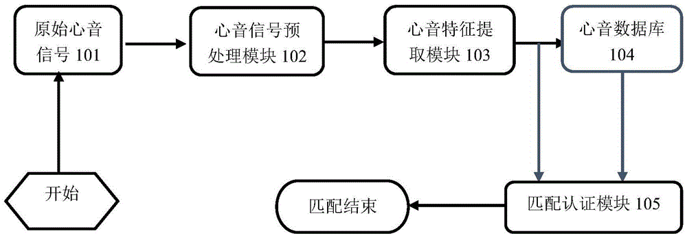 Identity recognition algorithm based on heart sound multi-dimension feature extraction and system thereof