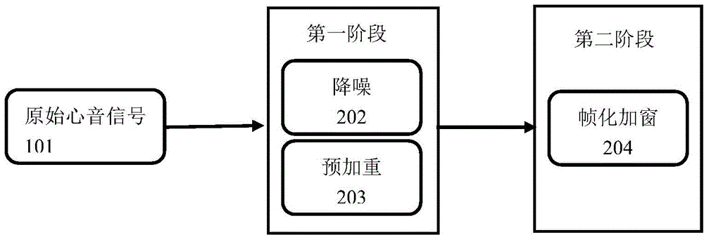 Identity recognition algorithm based on heart sound multi-dimension feature extraction and system thereof