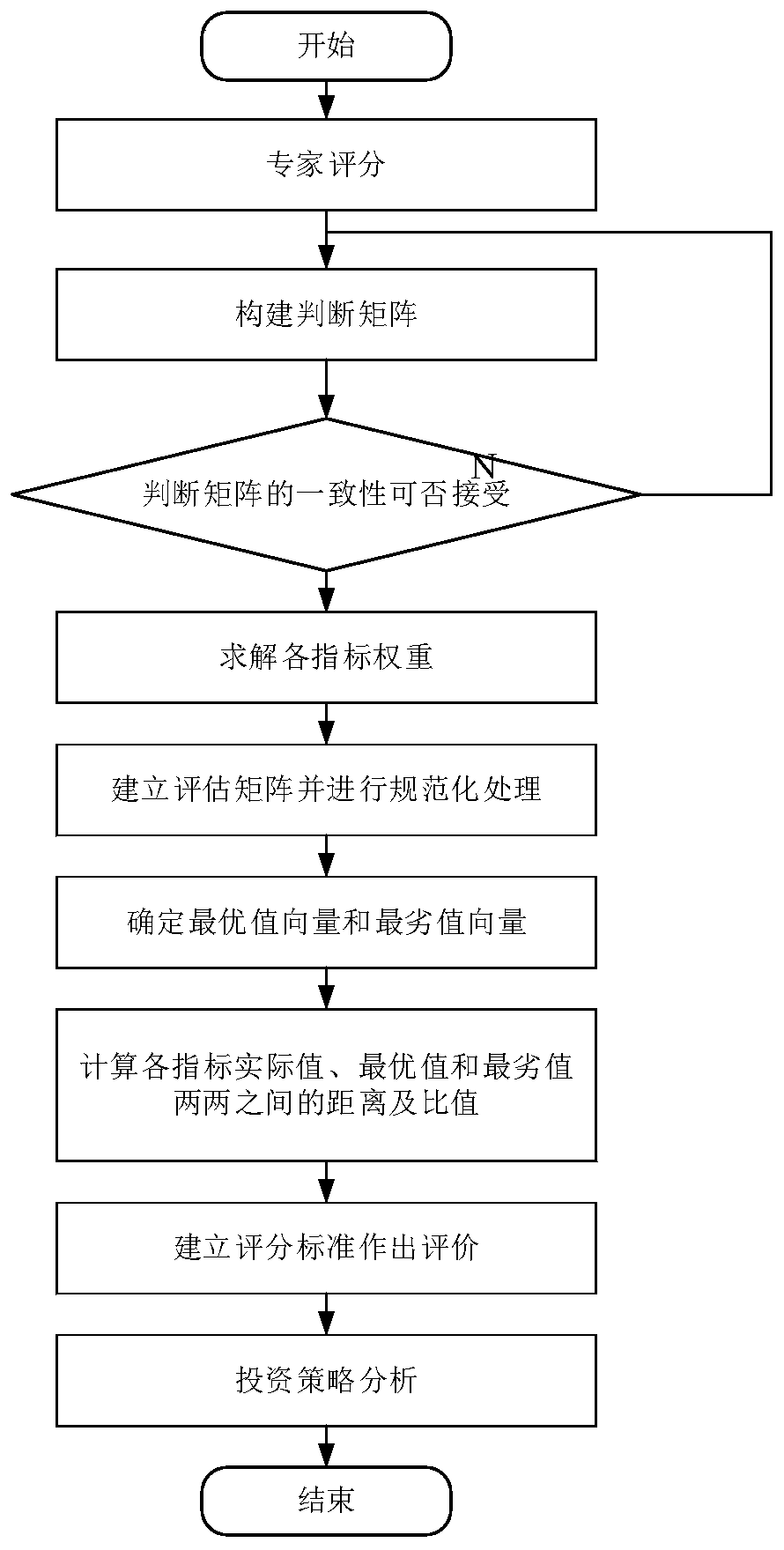 An economic development area power distribution network comprehensive evaluation and investment strategy guidance method