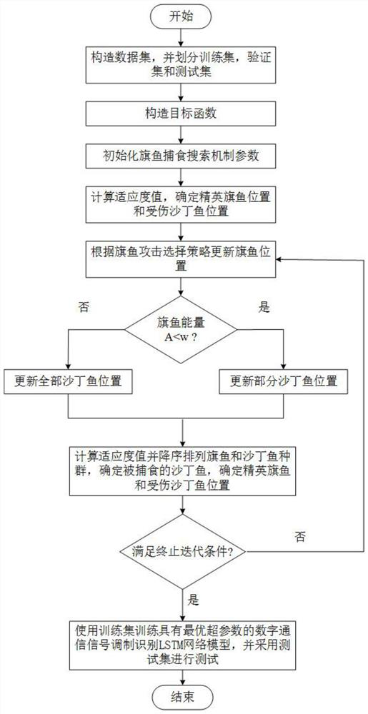 Modulation signal identification method of evolutionary long-short term memory network