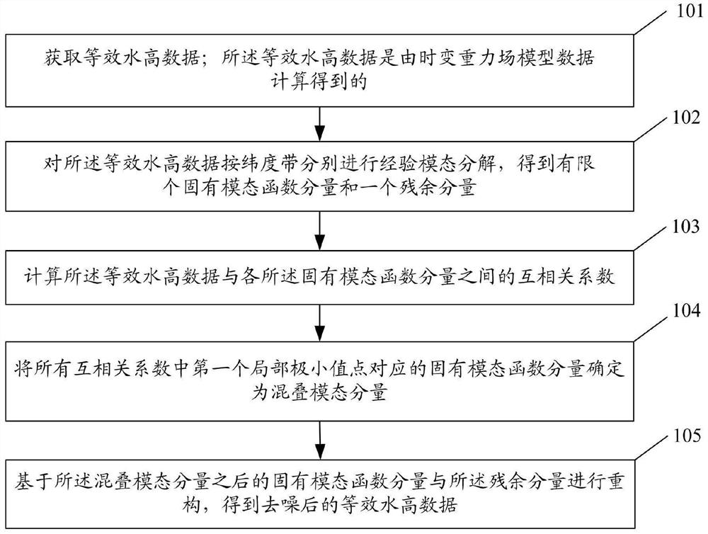 EMD filtering method and system for time-varying gravity field