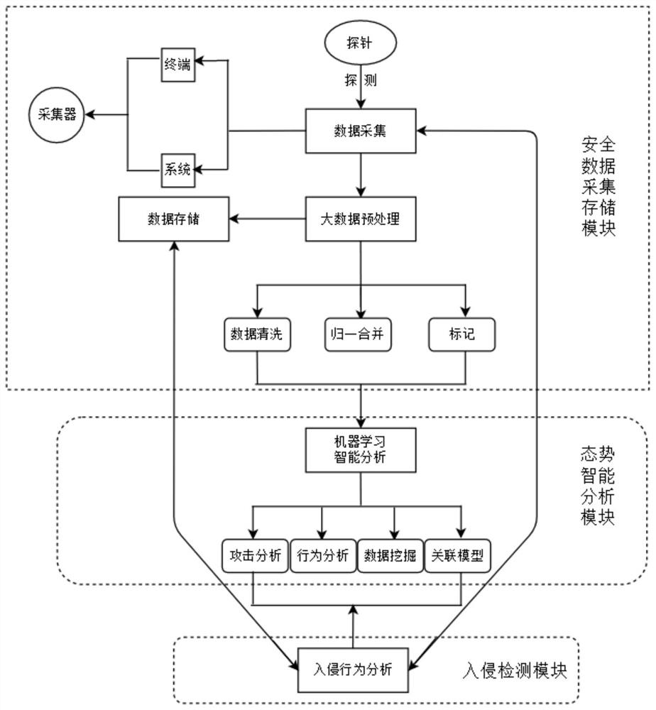 Power grid security situation awareness platform architecture