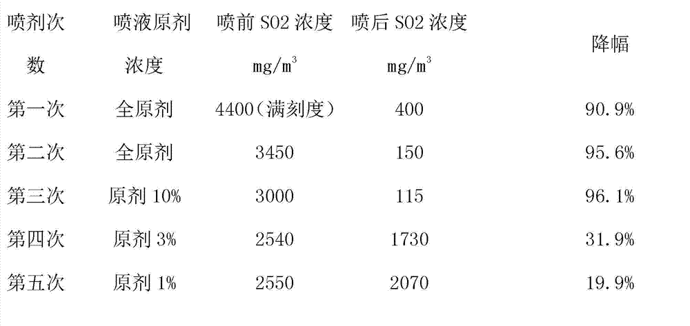 Method for removing sulfur dioxide in flue by using desulfurization liquor