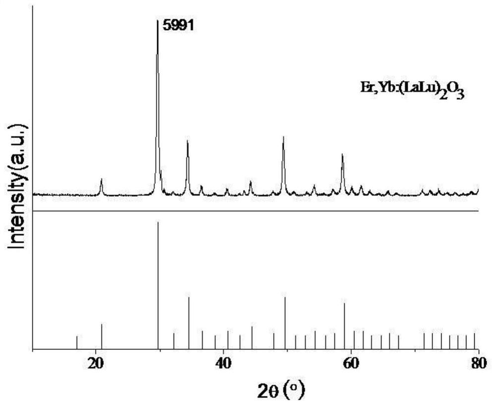 Erbium-ytterbium double-doped lanthanum-lutetium oxide laser material and preparation method thereof