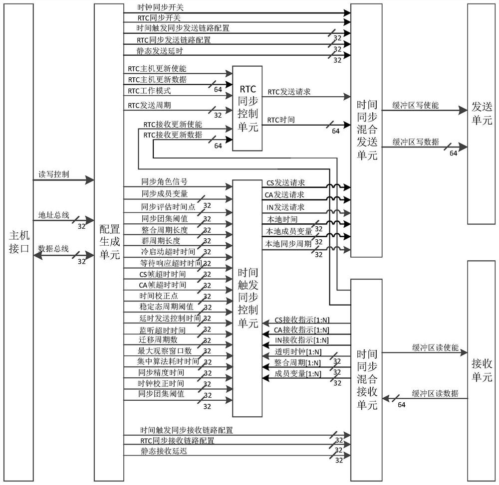 A Time Synchronization Device Based on Time Trigger Network