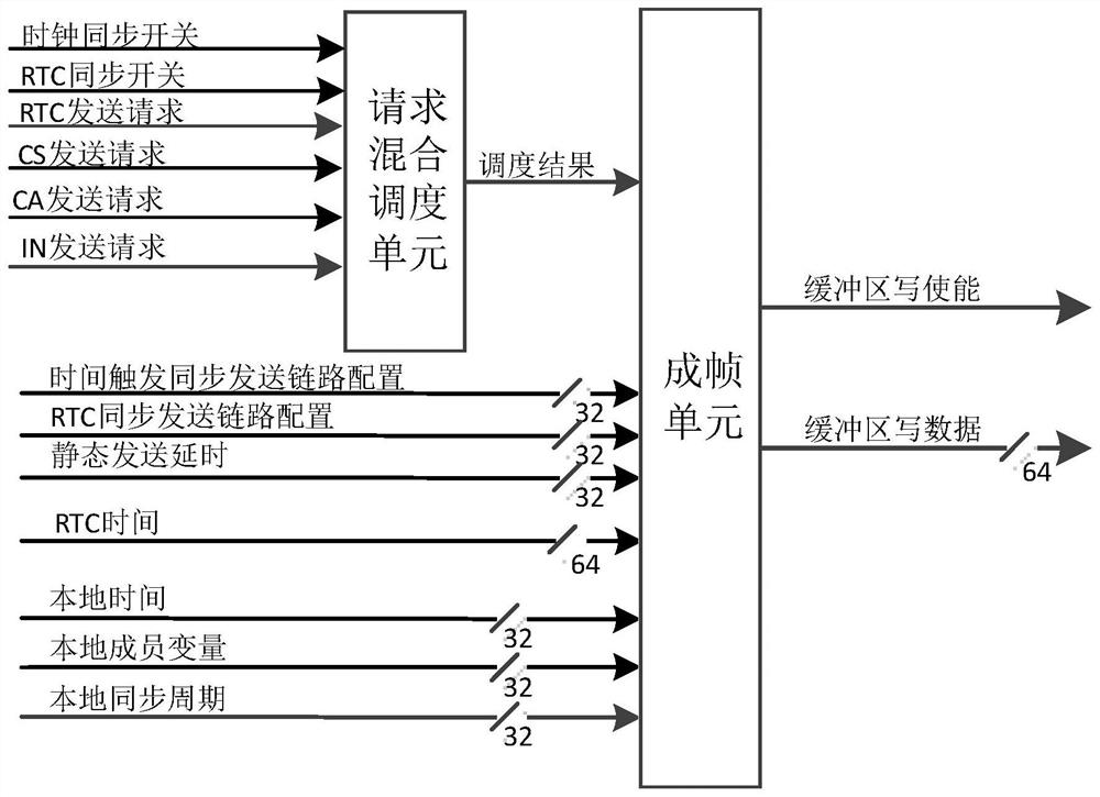 A Time Synchronization Device Based on Time Trigger Network