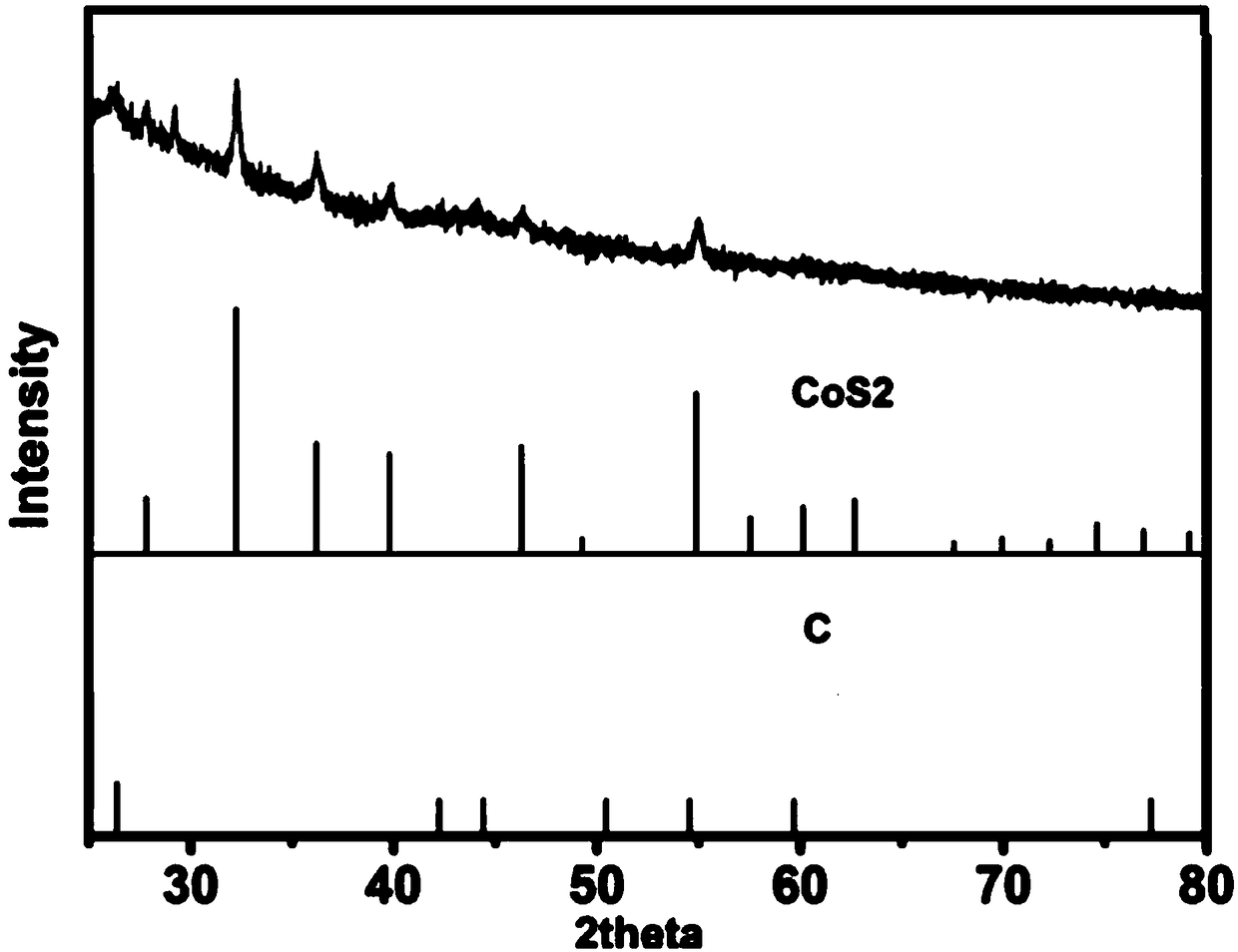 A composite material of multi-stage pore carbon and cobalt sulfide, preparation method thereof and lithium sulfide battery cathode material containing composite material and lithium sulfide battery