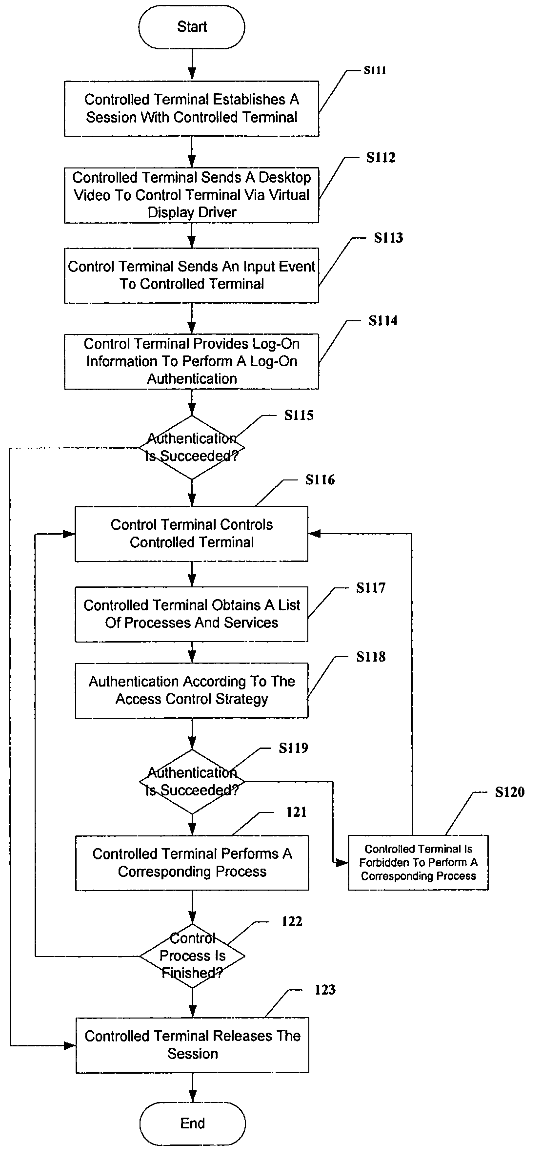 Method for real-time monitoring a remote control process by a third party and system thereof