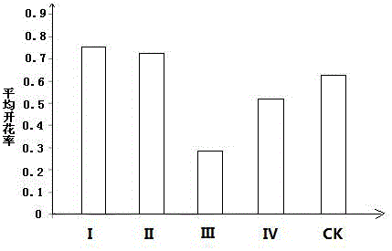 Spring peach blossom flowering phase regulating method